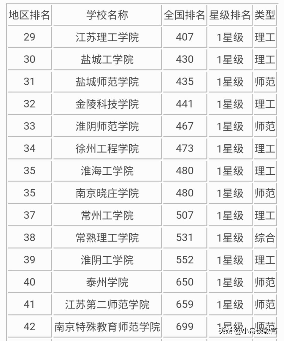 江苏二本大学排名一览表（江苏14所二本大学排名）