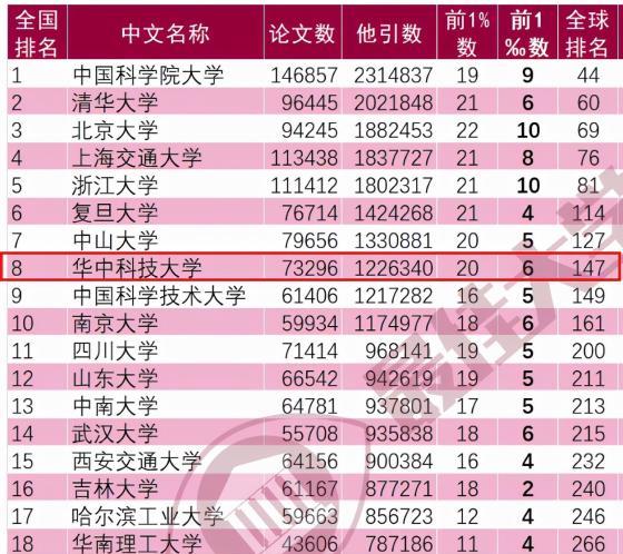 华中科技大学全国排名第几名（华中科技大学雄踞全国第8）
