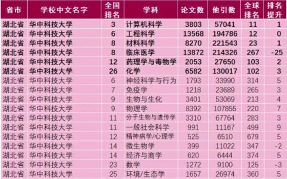 华中科技大学全国排名第几名（华中科技大学雄踞全国第8）-第2张图片