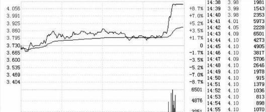 尾盘拉升的股票第二天的走势（尾盘拉升对股民是好是坏）-第1张图片