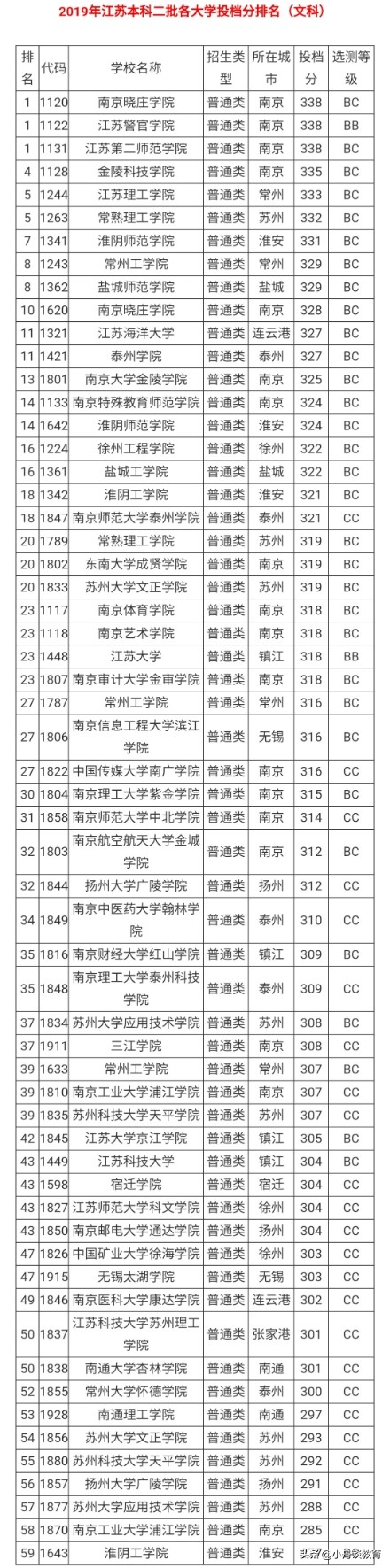 江苏二本大学排名一览表（江苏14所二本大学排名）-第16张图片
