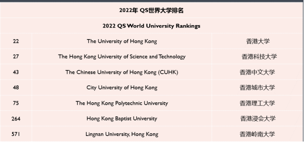 香港大学排名（2022年香港八大院校QS排名）-第1张图片