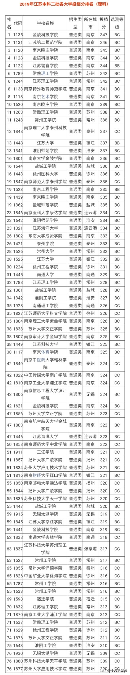 江苏二本大学排名一览表（江苏14所二本大学排名）-第17张图片
