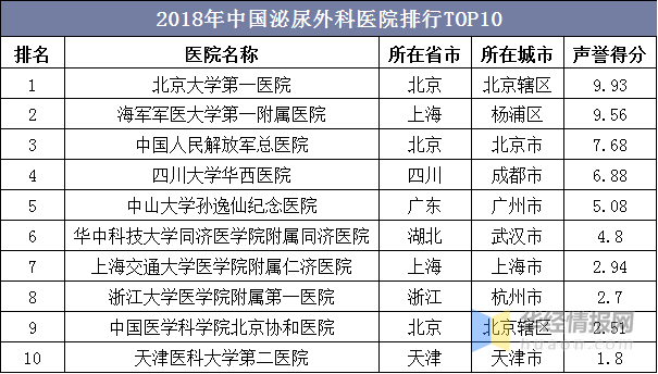 男科医院排名最好的医院（中国泌尿外科医院排行TOP10）-第2张图片