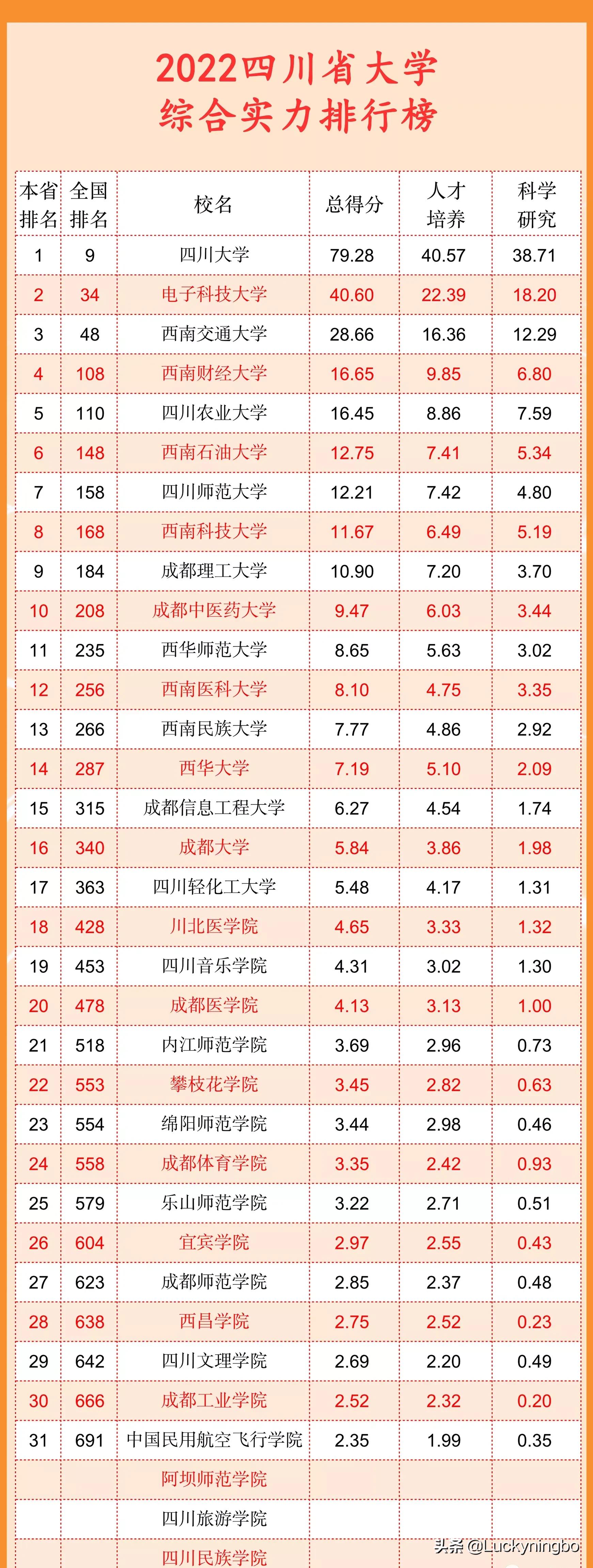 四川省大学排名（2022四川高校最新排名出炉）-第1张图片