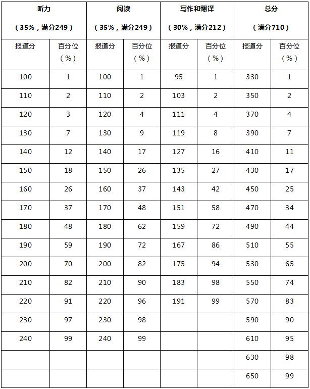 四级多少分过线（英语四级425分难吗）