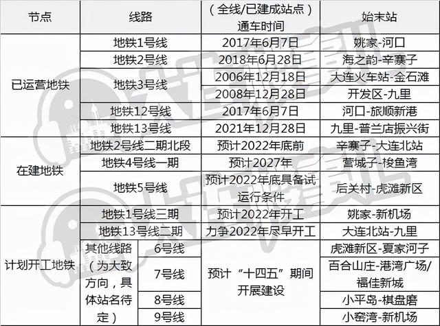 大连地铁规划图（大连地铁6号线取消了）