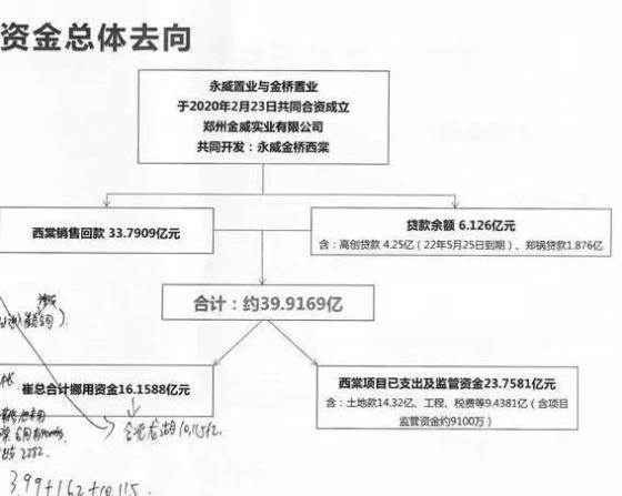 郑州楼盘10亿资金被挪用，郑州最高学历楼盘摆脱了烂尾风险