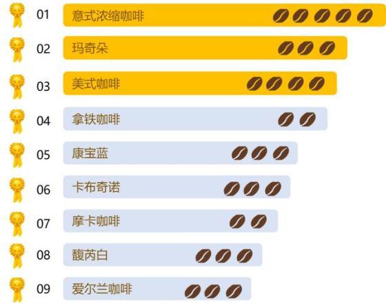 咖啡分类及口味特点（10种最常见的咖啡）