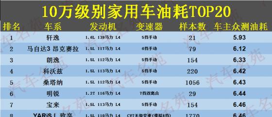 10万级别最省油的20款家用车,最省油的家用车排行榜第一名-第2张图片 10万级别最省油的20款家用车,最省油的家用车排行榜第一名-第2张图片