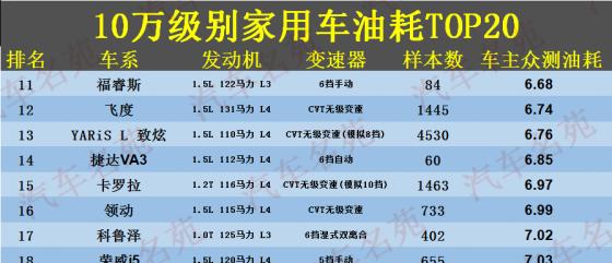 10万级别最省油的20款家用车,最省油的家用车排行榜第一名-第4张图片 10万级别最省油的20款家用车,最省油的家用车排行榜第一名-第4张图片