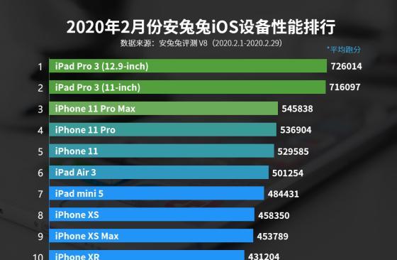 2022年手机芯片性能排名,手机处理器排名前十-第1张图片