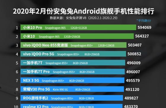 2022年手机芯片性能排名,手机处理器排名前十-第2张图片