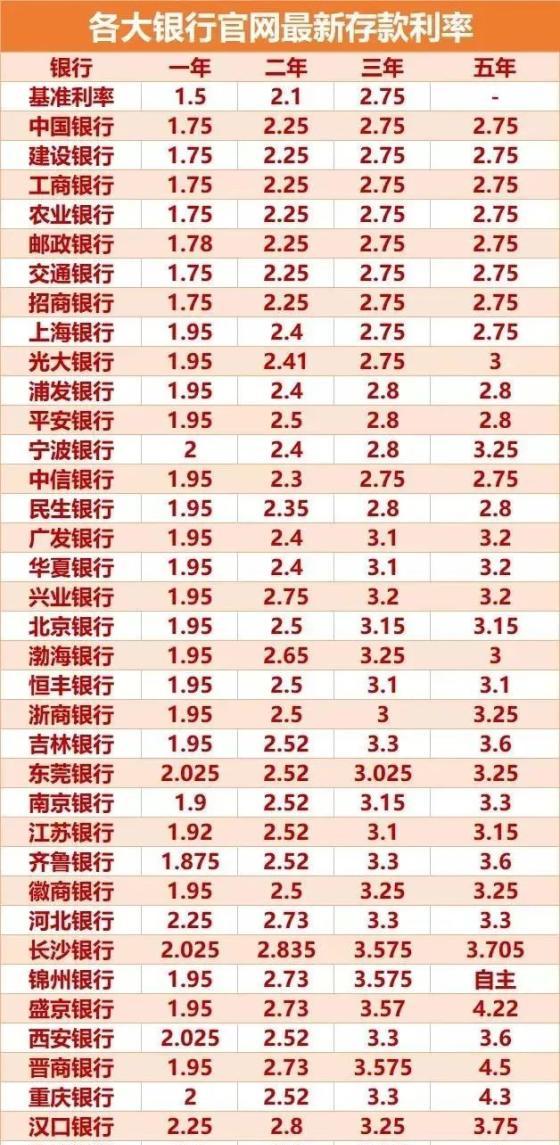 定期存款利率2022最新利率表,2022年银行定期利率行情