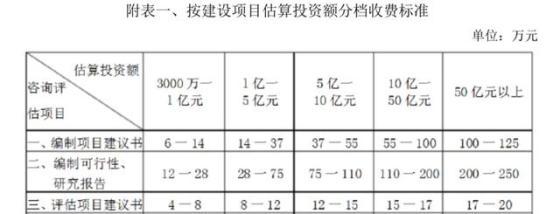 可行性研究费收费标准（可行性报告收费一般多少钱）-第3张图片