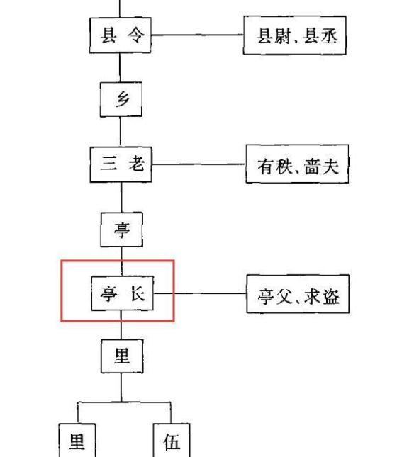 亭长是什么官职（泗水亭长相当于现在什么官）-第4张图片