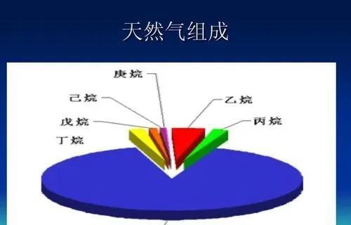 天然气主要成分（天然气主要成分化学式）-第2张图片