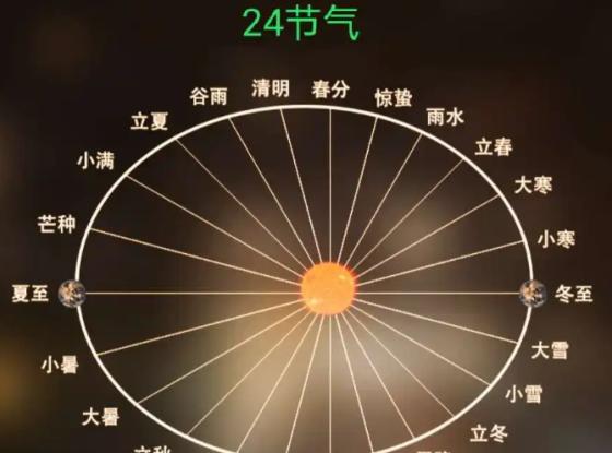 24节气分别是什么(中国二十四节气知识你了解多少)-第3张图片 24节气分别是什么(中国二十四节气知识你了解多少)-第3张图片