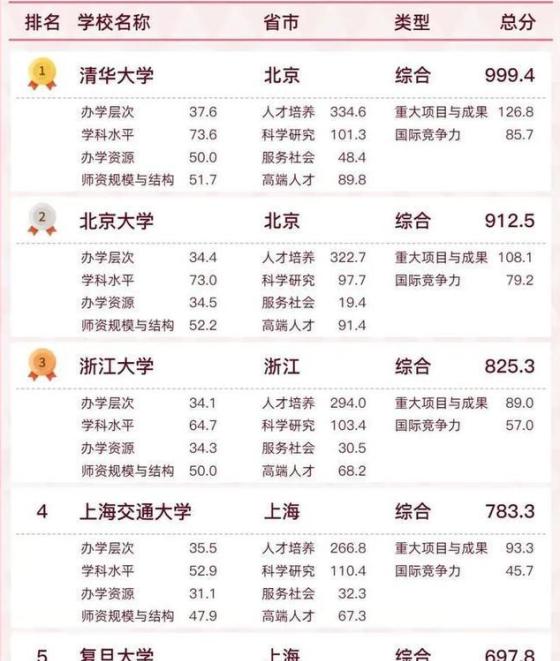 全国大学排名（）2022年国内大学排名出炉-第1张图片