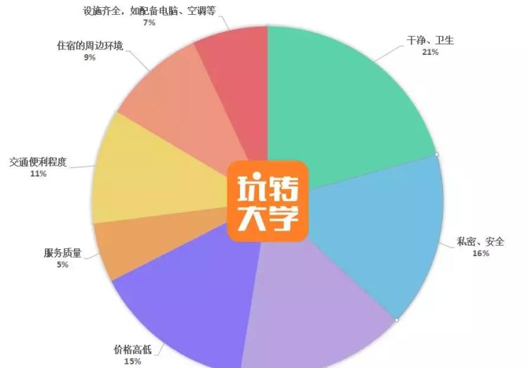 大学谈恋爱都开过房吗（72%会发生关系）-第6张图片