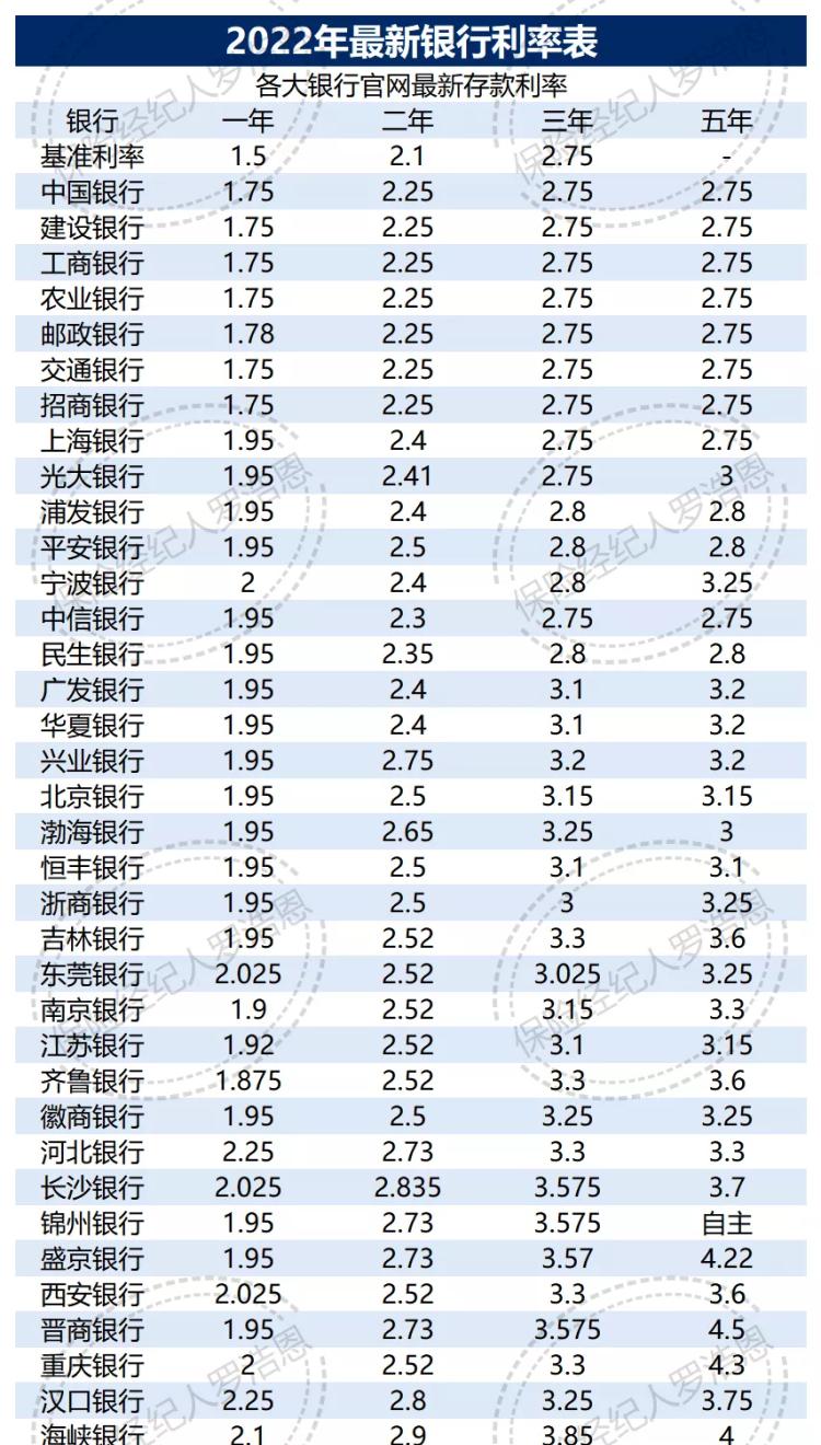 2022年各银行定期存款利率表一览表（最全银行存款利率）-第1张图片