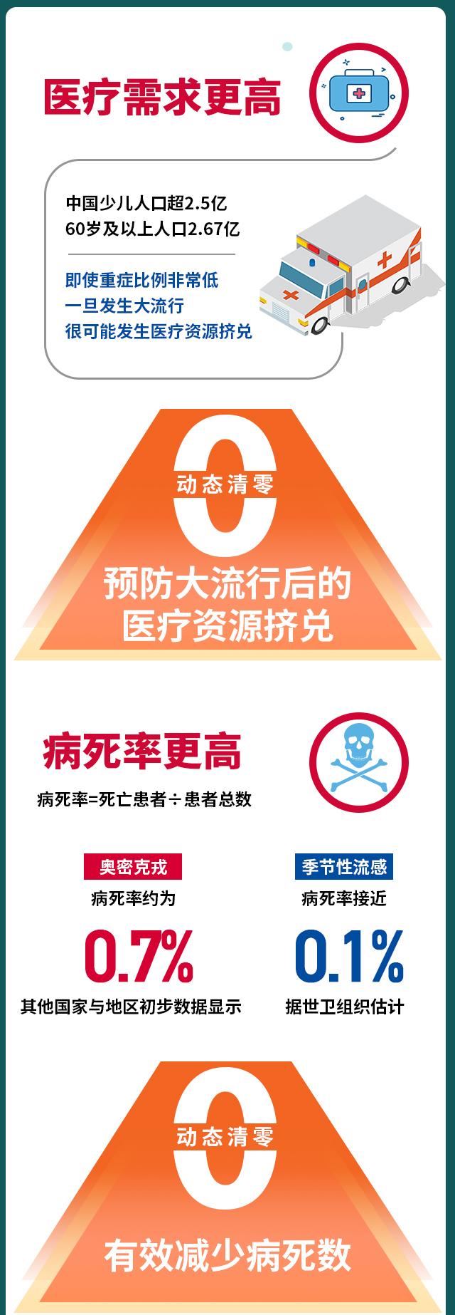 社会面清零和动态清零的区别（动态清零为什么要坚持）-第3张图片