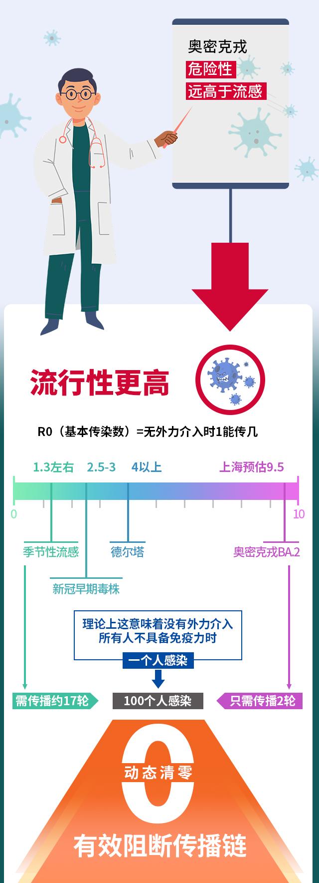 社会面清零和动态清零的区别（动态清零为什么要坚持）-第2张图片