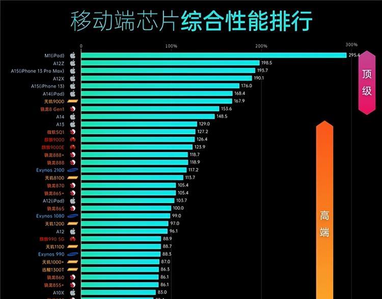 天玑处理器排行（天玑9000超越骁龙8成第一）-第2张图片