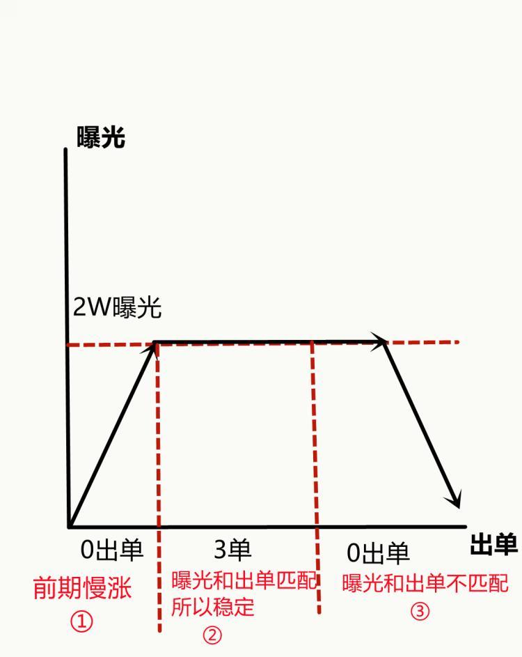 闲鱼曝光率突然降低多久恢复（为什么闲鱼曝光率突然降低）