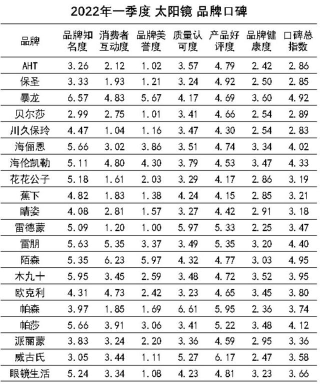 国产太阳镜品牌（太阳镜品牌排行榜前十名）-第10张图片