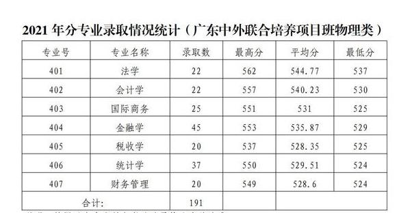 广东财经大学是几本（广东财经大学一年费用）-第8张图片