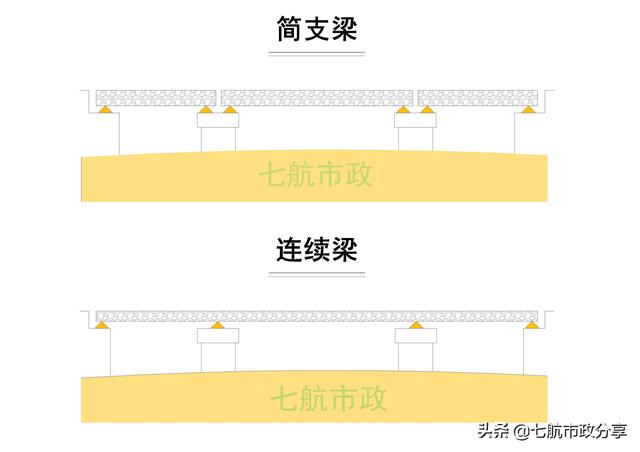 连续梁和简支梁的区别（桥梁一片梁多少个支座）-第3张图片