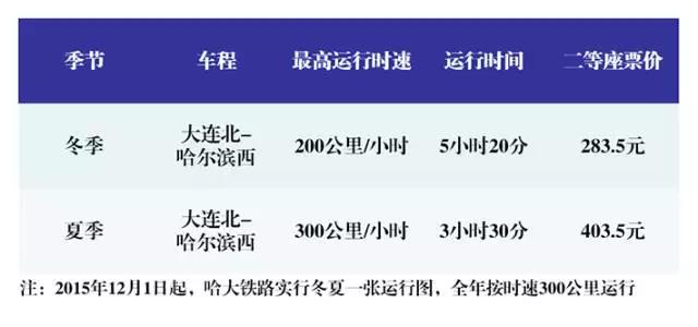 动车时速一般是多少（高铁为什么从350降到300）-第8张图片