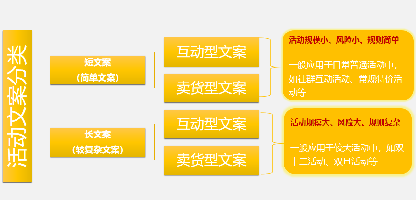 活动信息怎么写，如何写好活动信息