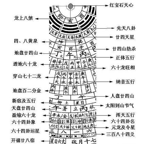 罗盘的使用方法图解（罗盘入门必背口诀）-第7张图片