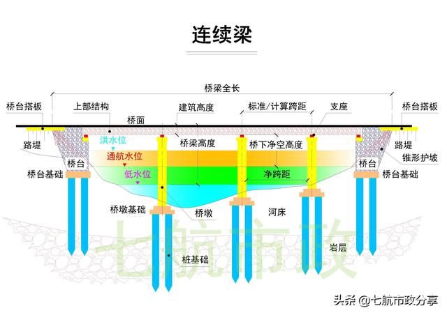 连续梁和简支梁的区别（桥梁一片梁多少个支座）-第2张图片