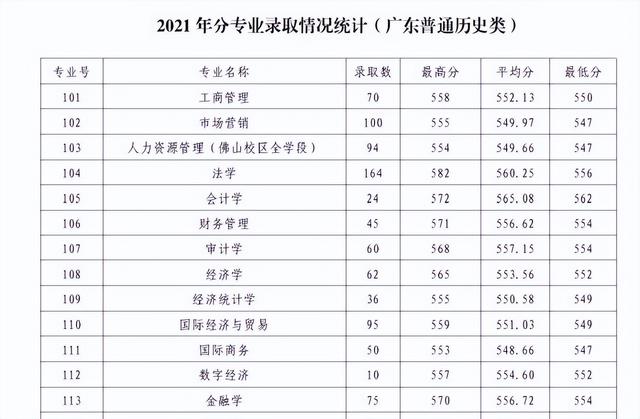 广东财经大学是几本（广东财经大学一年费用）-第7张图片