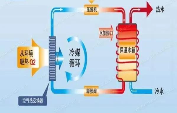 空气能热水器的缺点（美的空气能热水器联系电话）-第3张图片