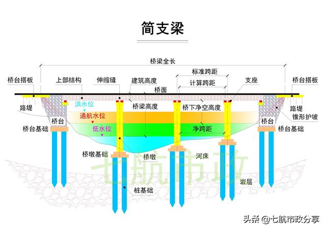 连续梁和简支梁的区别（桥梁一片梁多少个支座）-第1张图片