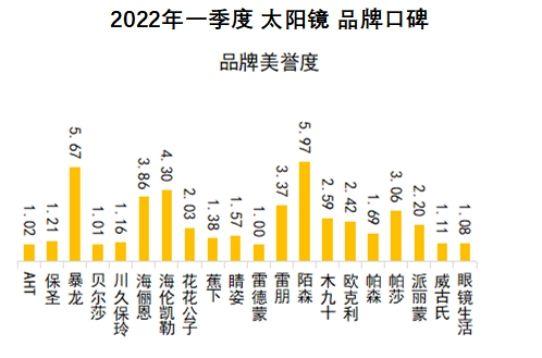 国产太阳镜品牌（太阳镜品牌排行榜前十名）-第5张图片