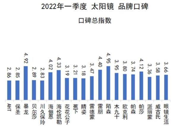 国产太阳镜品牌（太阳镜品牌排行榜前十名）-第2张图片