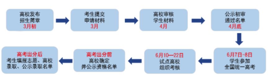 特殊类型招生是什么（特殊类型招生是什么意思）-第3张图片