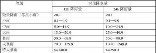 降雨量单位为什么是毫米（降雨100毫米相当于多深）
