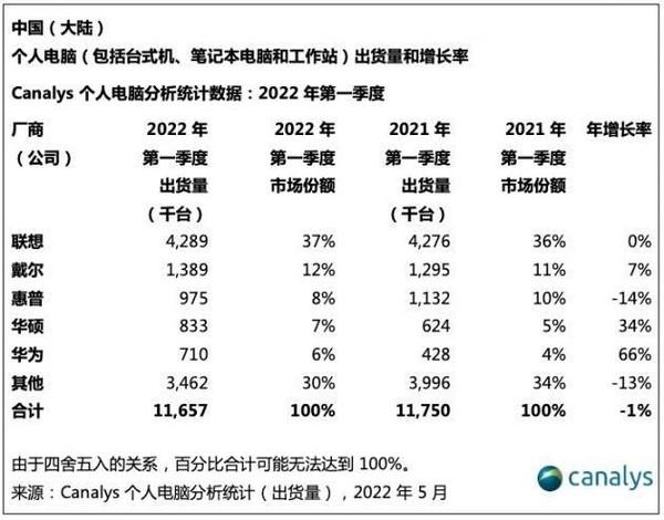 国产电脑品牌有哪些牌子（国产电脑排行榜前十名）-第2张图片