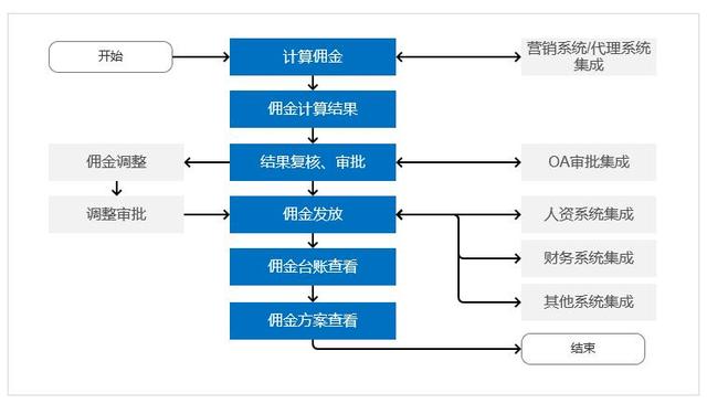 渠道开发方案怎么写（佣金管理系统的初步框架进行了总结分析）-第13张图片