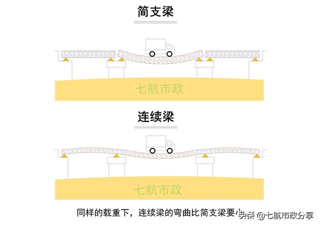 连续梁和简支梁的区别（桥梁一片梁多少个支座）-第4张图片