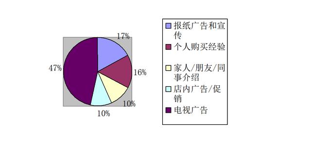 产品上市需要哪些条件，市场份额的品牌占有情况-第7张图片