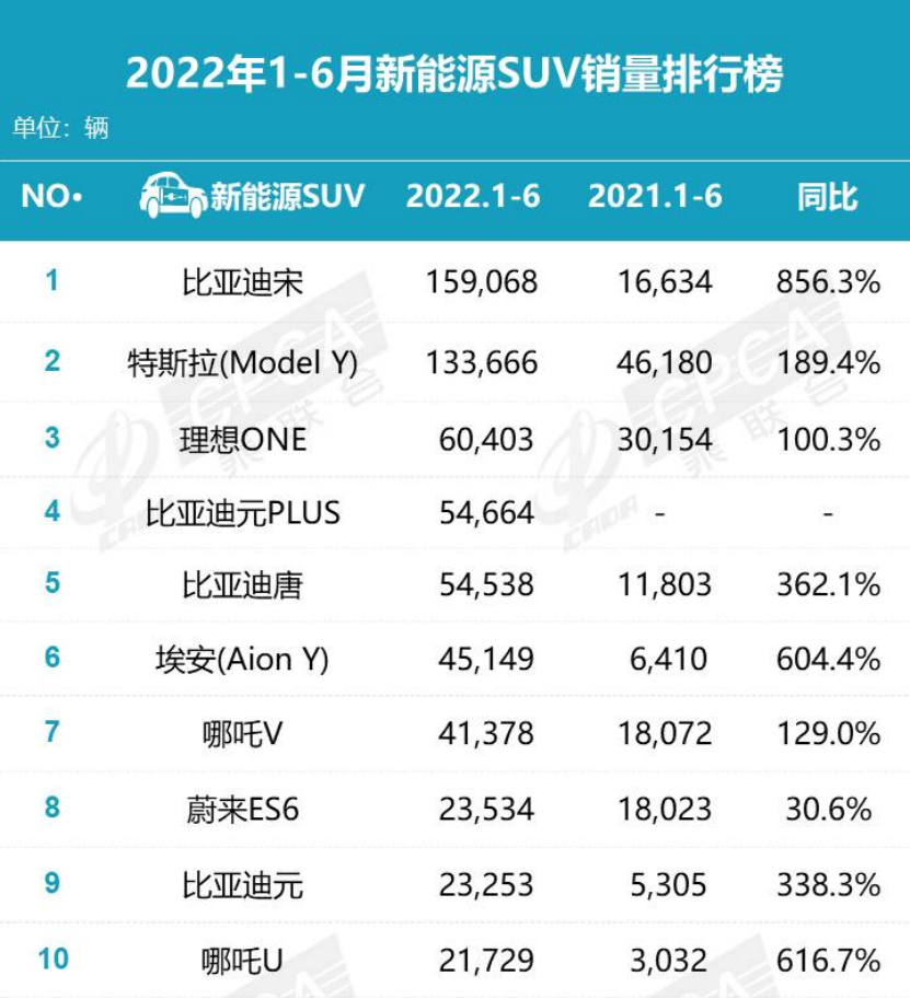 油电混合suv销量排行榜前十名（上半年最火的10款新能源SUV）-第1张图片