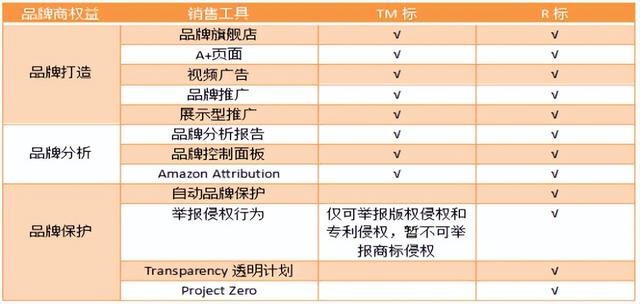 美国商标注册流程和规定（TM标与R标的区别）-第3张图片