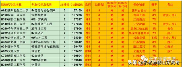 专业组代码查询网2022（高考志愿代码大全2022）